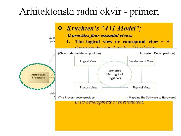 Arhitektonski radni okvir - primeri v Kruchten's "4+1 Model”; It provides four essential views: