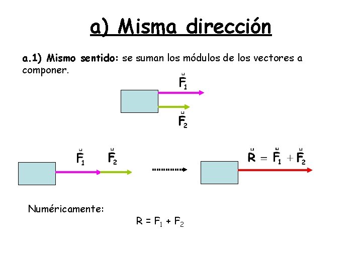 a) Misma dirección a. 1) Mismo sentido: se suman los módulos de los vectores