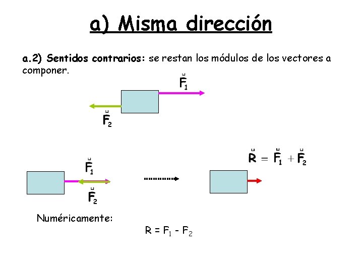 a) Misma dirección a. 2) Sentidos contrarios: se restan los módulos de los vectores
