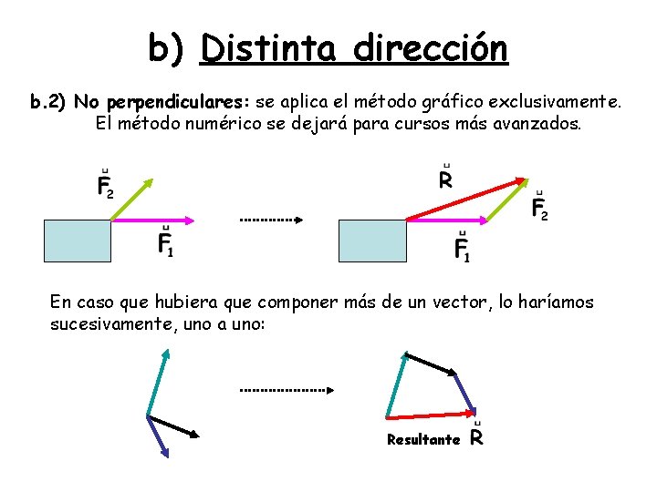 b) Distinta dirección b. 2) No perpendiculares: se aplica el método gráfico exclusivamente. El