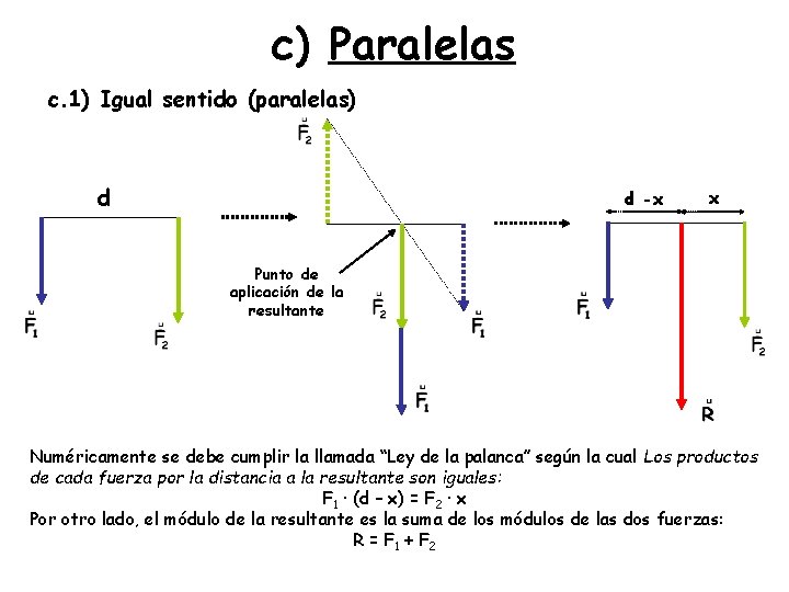 c) Paralelas c. 1) Igual sentido (paralelas) d d -x x Punto de aplicación