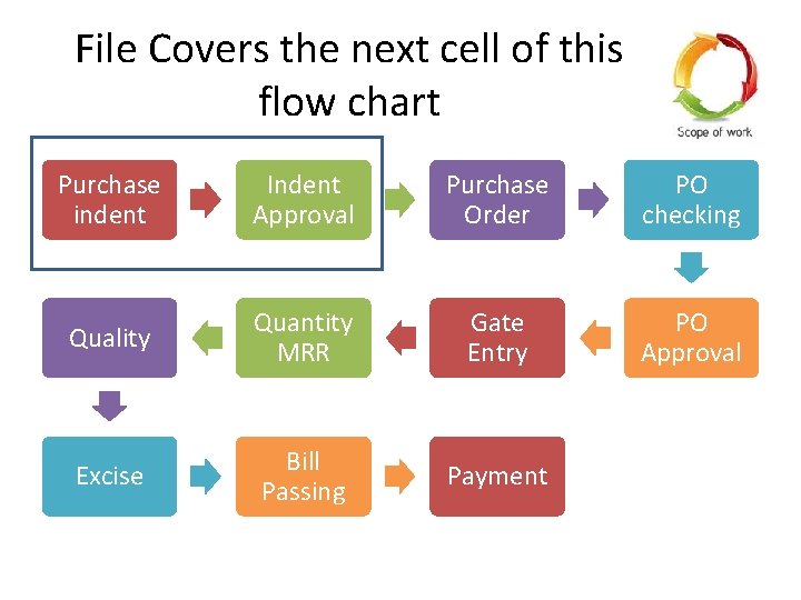 File Covers the next cell of this flow chart Purchase indent Indent Approval Purchase