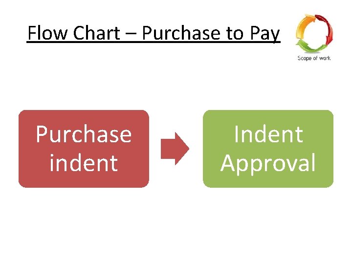 Flow Chart – Purchase to Pay Purchase indent Indent Approval 