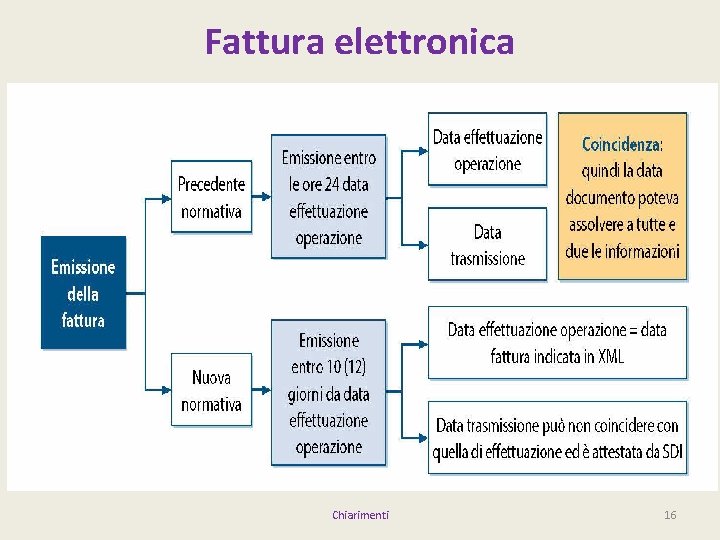 Fattura elettronica Chiarimenti 16 