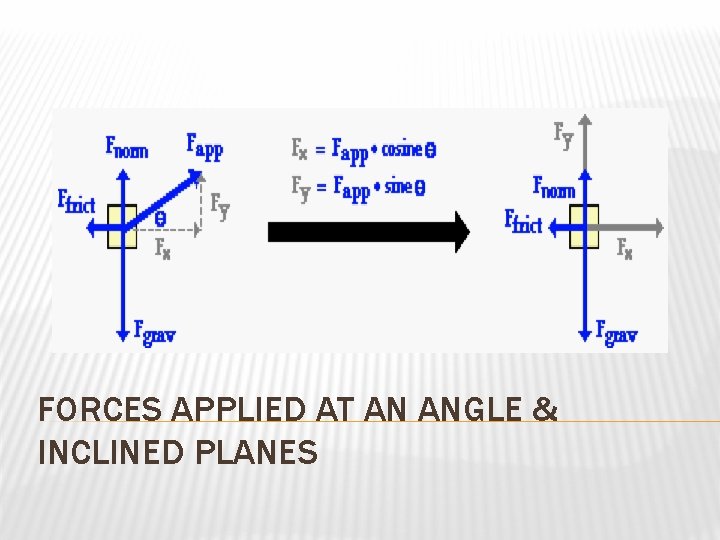 FORCES APPLIED AT AN ANGLE & INCLINED PLANES 
