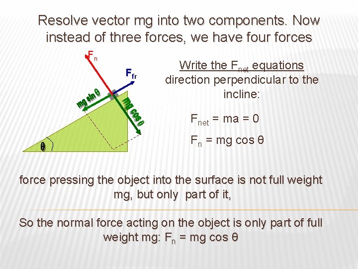 Resolve vector mg into two components. Now instead of three forces, we have four