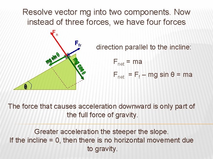 Resolve vector mg into two components. Now instead of three forces, we have four