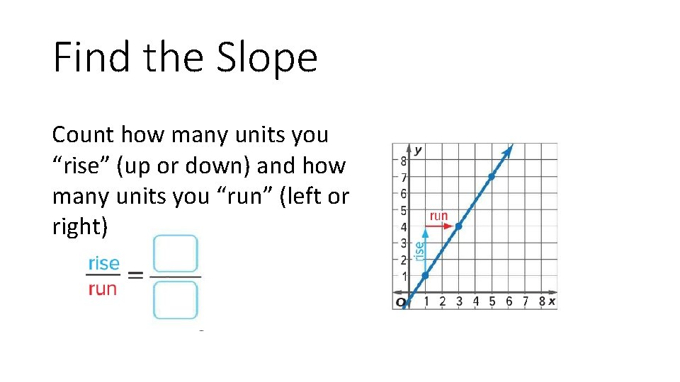 Find the Slope Count how many units you “rise” (up or down) and how