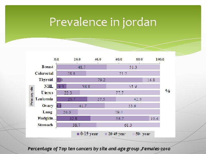 Prevalence in jordan Percentage of Top ten cancers by site and age group ,