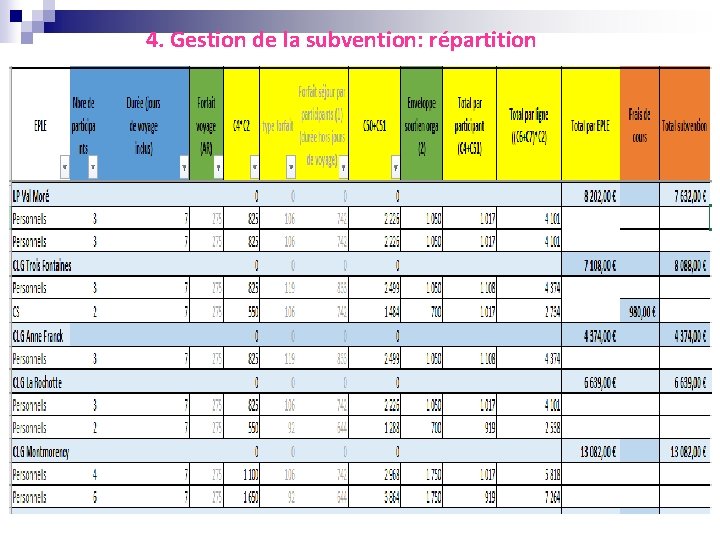 4. Gestion de la subvention: répartition 