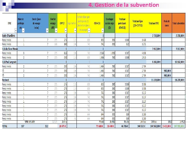 4. Gestion de la subvention 