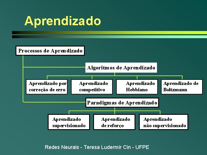Aprendizado Processos de Aprendizado Algoritmos de Aprendizado por correção de erro Aprendizado competitivo Aprendizado