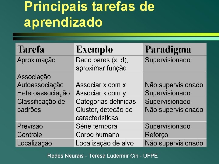 Principais tarefas de aprendizado Redes Neurais - Teresa Ludermir Cin - UFPE 