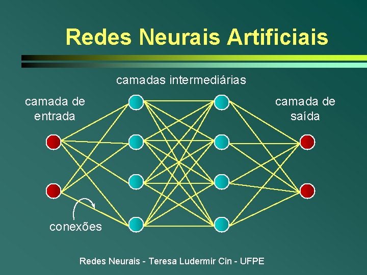 Redes Neurais Artificiais camadas intermediárias camada de entrada conexões Redes Neurais - Teresa Ludermir