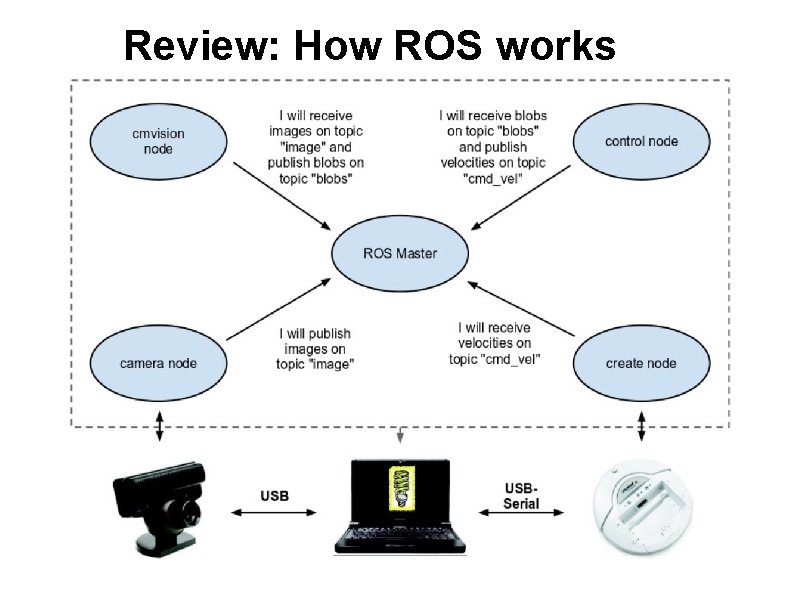 Review: How ROS works 