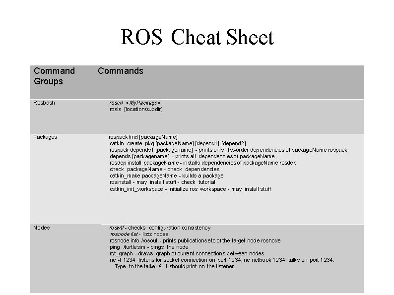 ROS Cheat Sheet Command Groups Commands Rosbash roscd <My. Package> rosls [location/subdir] Packages rospack