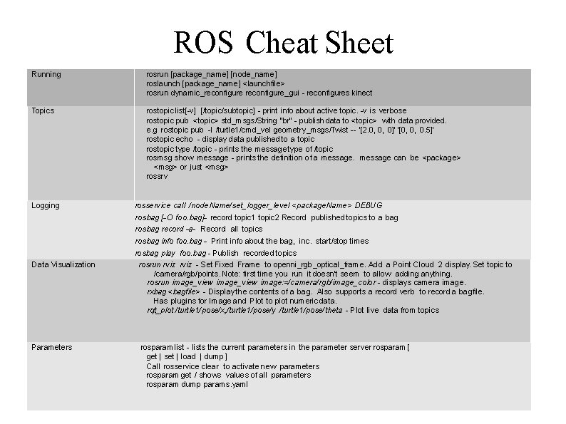 ROS Cheat Sheet Running rosrun [package_name] [node_name] roslaunch [package_name] <launchfile> rosrun dynamic_reconfigure_gui - reconfigures
