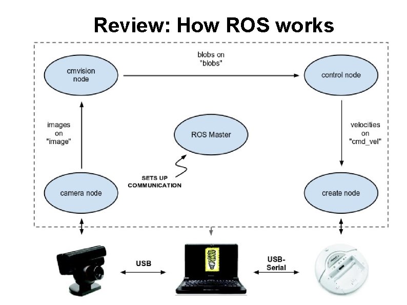 Review: How ROS works 