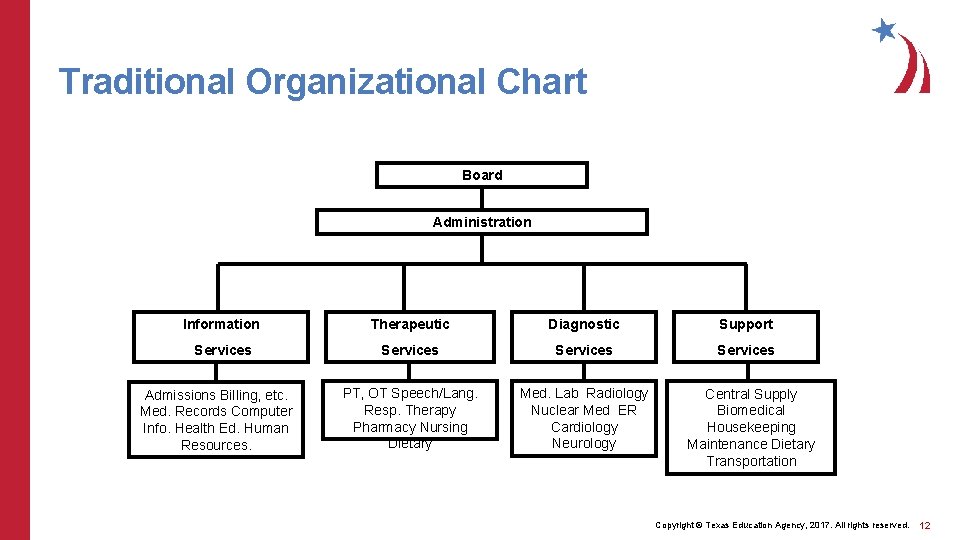 Traditional Organizational Chart Board Administration Information Therapeutic Diagnostic Support Services Admissions Billing, etc. Med.