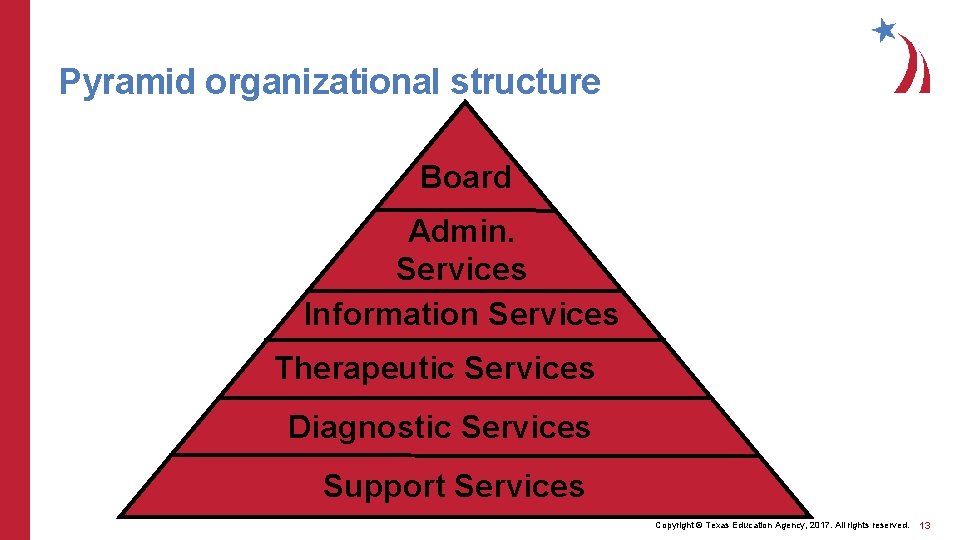 Pyramid organizational structure Board Admin. Services Information Services Therapeutic Services Diagnostic Services Support Services