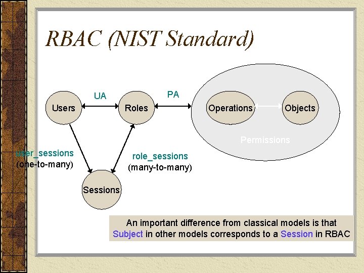 RBAC (NIST Standard) PA UA Users Roles Operations Objects Permissions user_sessions (one-to-many) role_sessions (many-to-many)