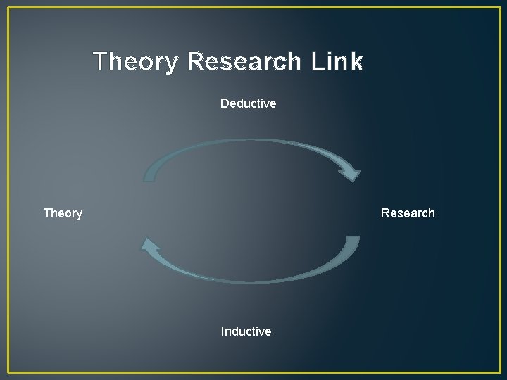 Theory Research Link Deductive Theory Research Inductive 