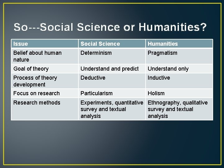 So---Social Science or Humanities? Issue Social Science Humanities Belief about human nature Determinism Pragmatism