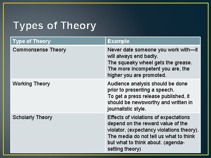 Types of Theory Type of Theory Example Commonsense Theory Never date someone you work
