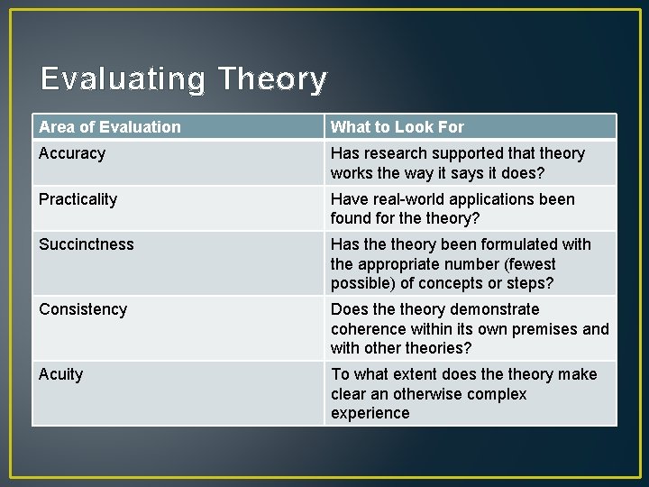 Evaluating Theory Area of Evaluation What to Look For Accuracy Has research supported that