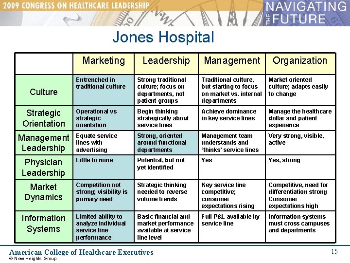 Jones Hospital Marketing Leadership Management Organization Entrenched in traditional culture Strong traditional culture; focus