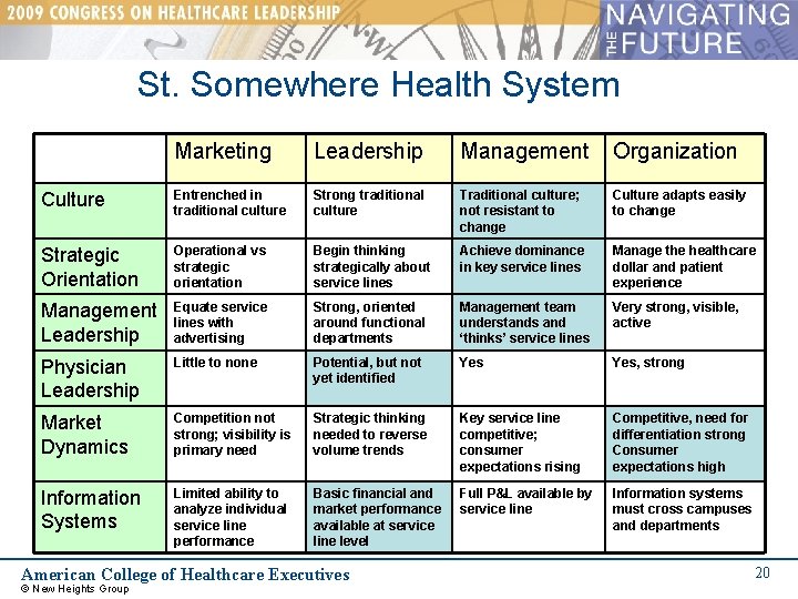 St. Somewhere Health System Marketing Leadership Management Organization Culture Entrenched in traditional culture Strong