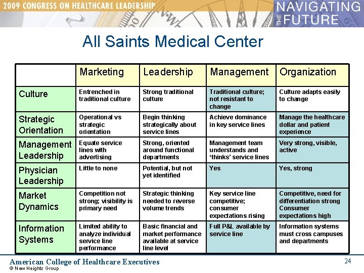 All Saints Medical Center Marketing Leadership Management Organization Culture Entrenched in traditional culture Strong