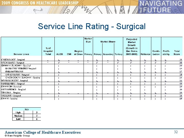Service Line Rating - Surgical American College of Healthcare Executives © New Heights Group