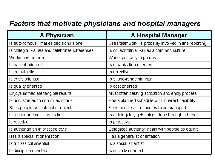 Factors that motivate physicians and hospital managers A Physician A Hospital Manager Is autonomous;