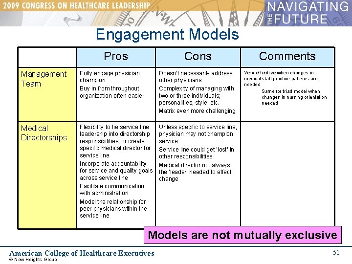 Engagement Models Pros Cons Management Team Fully engage physician champion Buy in from throughout