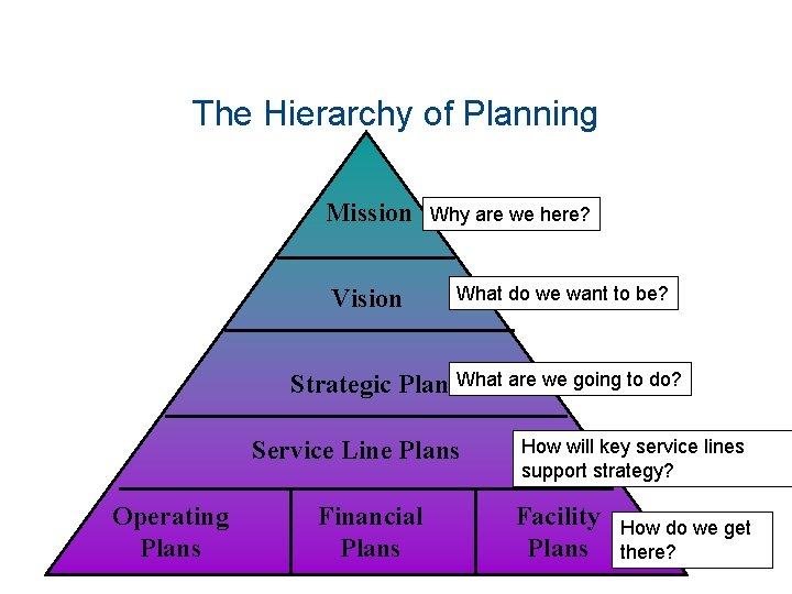 The Hierarchy of Planning Mission Vision Why are we here? What do we want