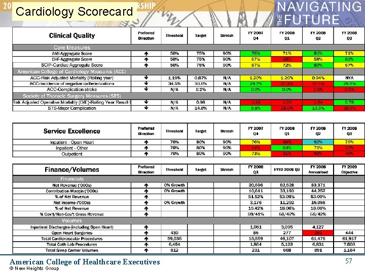 Cardiology Scorecard American College of Healthcare Executives © New Heights Group 57 