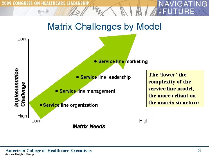 Matrix Challenges by Model Low Implementation Challenge Service line marketing High Service line leadership