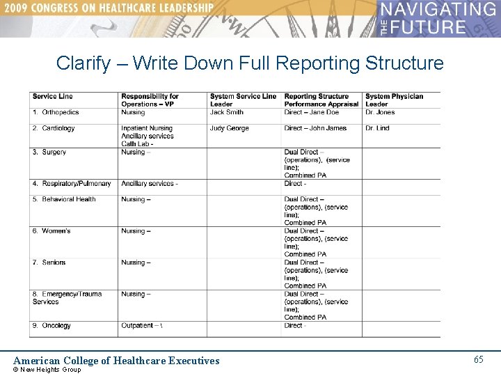 Clarify – Write Down Full Reporting Structure American College of Healthcare Executives © New