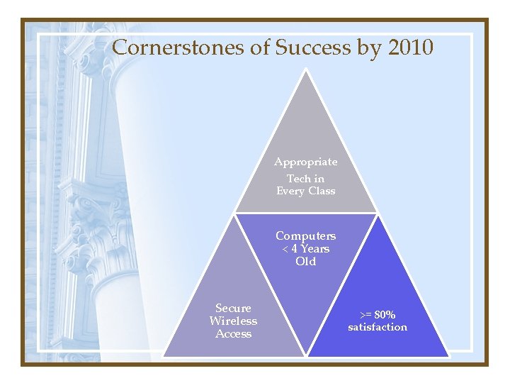 Cornerstones of Success by 2010 Appropriate Tech in Every Class Computers < 4 Years