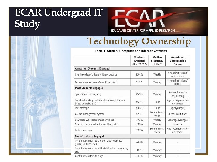 ECAR Undergrad IT Study Technology Ownership 