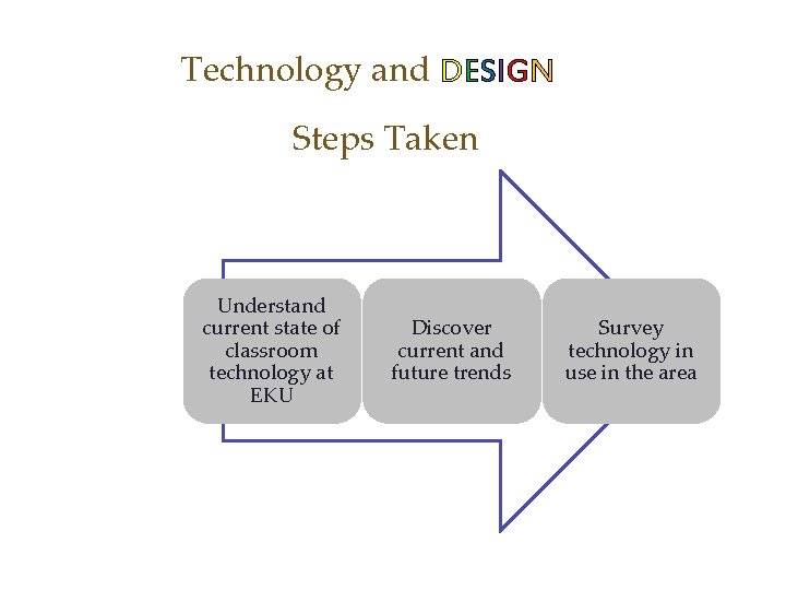 Technology and DESIGN Steps Taken Understand current state of classroom technology at EKU Discover