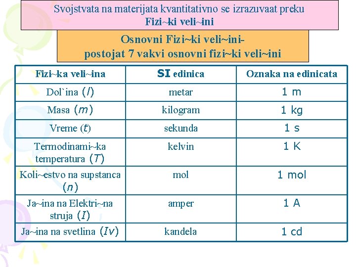 Svojstvata na materijata kvantitativno se izrazuvaat preku Fizi~ki veli~ini Osnovni Fizi~ki veli~inipostojat 7 vakvi