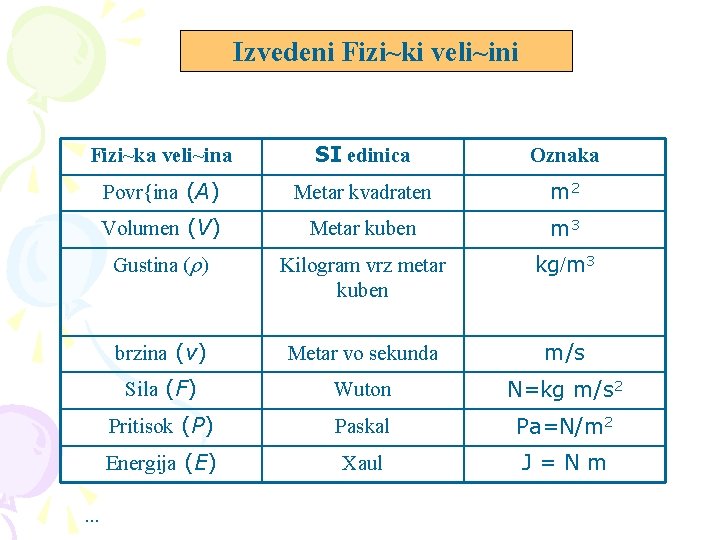 Izvedeni Fizi~ki veli~ini Fizi~ka veli~ina SI edinica Oznaka Povr{ina (A) Metar kvadraten m 2