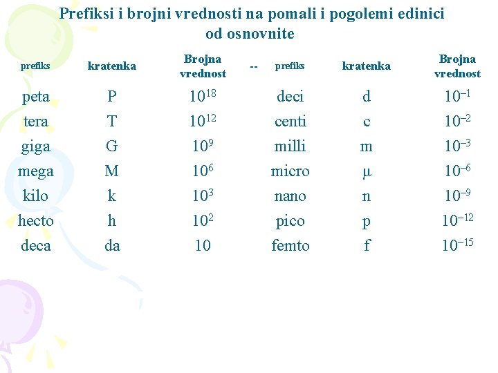 Prefiksi i brojni vrednosti na pomali i pogolemi edinici od osnovnite prefiks kratenka Brojna