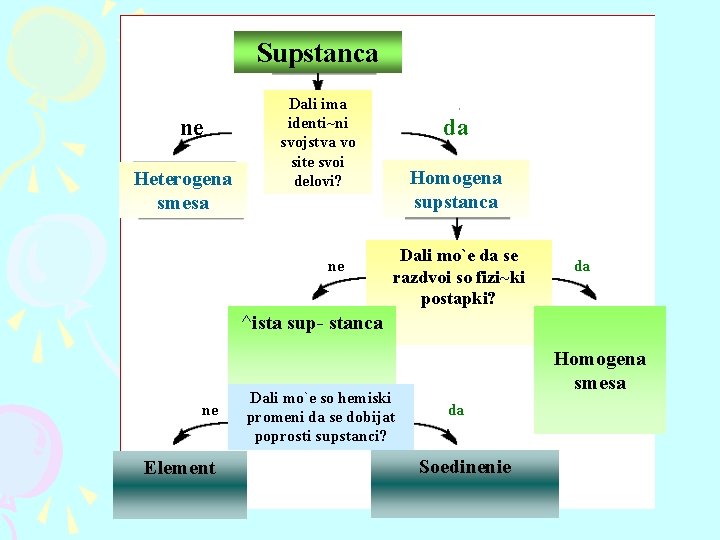 Supstanca ne Heterogena smesa Dali ima identi~ni svojstva vo site svoi delovi? ne da