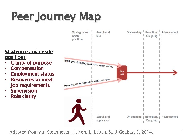 Peer Journey Map Strategize and create positions • Clarity of purpose • Compensation •