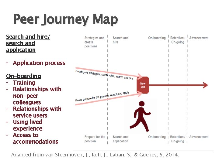 Peer Journey Map Search and hire/ search and application • Application process On-boarding •