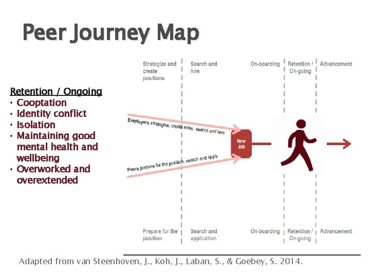 Peer Journey Map Retention / Ongoing • Cooptation • Identity conflict • Isolation •