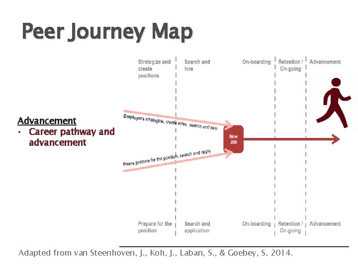 Peer Journey Map Advancement • Career pathway and advancement Adapted from van Steenhoven, J.